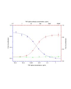 NeutraKine? TNF-alpha Mouse McAb proteintech 69002-1-Ig