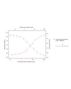 4-Hydroxynonenal Monoclonal antibody proteintech 68538-1-Ig