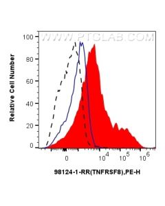 Anti-Human CD30/TNFRSF8 Rabbit Recombinant Antibody proteintech 98124-1-RR