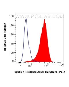 Anti-Human ICOSLG/B7-H2/CD275 Rabbit Recombinant Antibody proteintech 98358-1-RR
