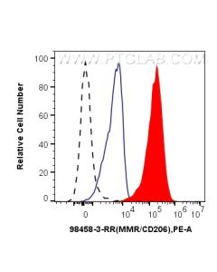 Anti-Human CD206 Rabbit Recombinant Antibody proteintech 98458-3-RR