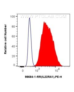 Anti-Human IL-22RA1 Rabbit Recombinant Antibody Proteintech  98684-1-RR