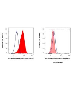 FcZero-rAb? APC Anti-Human VEGFR2/CD309 Rabbit Recombinant Antibody Proteintech  APC-FcA98009