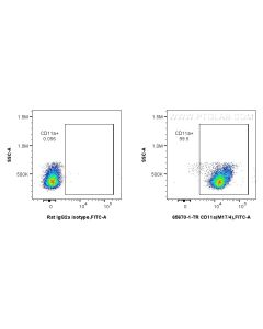 Anti-Mouse CD11a (M17/4) Rat IgG2a Recombinant Antibody Proteintech  65670-1-TR