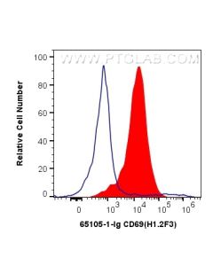Anti-Mouse CD69 (H1.2F3) Proteintech  65105-1-Ig