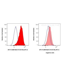 FcZero-rAb? APC Anti-Human FLT3/CD135 Rabbit Recombinant Antibody Proteintech  APC-FcA98106