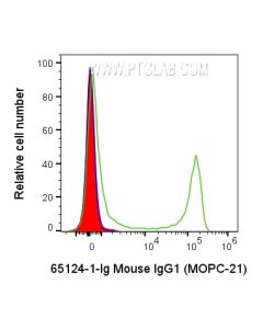 Mouse IgG1 Isotype Control (MOPC-21) Proteintech  65124-1-Ig