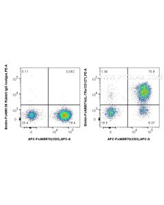 FcZero-rAb? Biotin Anti-Human IL-7Ra/CD127 Rabbit Recombinant Antibody Proteintech  Biotin-FcA98074