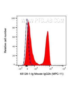 Mouse IgG2b Isotype Control (MPC-11) Proteintech  65128-1-Ig