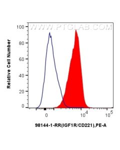 Anti-Human IGF1R/CD221 Rabbit Recombinant Antibody Proteintech  98144-1-RR