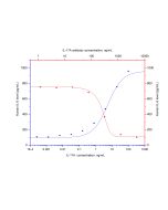NeutraKine? IL-17A Mouse McAb proteintech 69021-1-Ig