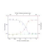 NeutraKine? TGF beta 1 Mouse McAb proteintech 69012-1-Ig