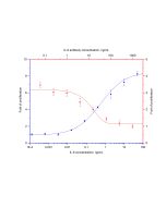 NeutraKine? IL-6 Mouse McAb proteintech 69001-1-Ig