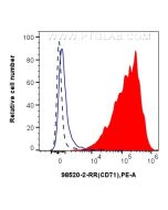 Anti-Human CD71 Rabbit Recombinant Antibody proteintech 98520-2-RR