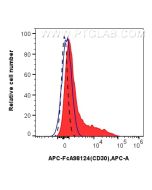 FcZero-rAb? APC Anti-Human CD30/TNFRSF8 Rabbit Recombinant Antibody Proteintech  APC-FcA98124