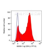 Anti-Human CD5 (L17F12) Proteintech  65200-1-Ig