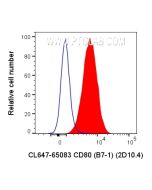 CoraLite? Plus 647 Anti-Human CD80 (2D10.4) Proteintech  CL647-65083