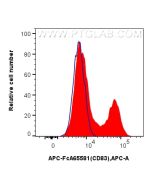FcZero-rAb? APC Anti-Human CD83 (HB15e) Rabbit IgG Recombinant Antibody Proteintech  APC-FcA65581