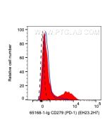 Anti-Human PD-1/CD279 (EH12.2H7) Proteintech  65168-1-Ig