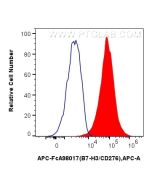 FcZero-rAb? APC Anti-Human B7-H3/CD276 Rabbit Recombinant Antibody Proteintech  APC-FcA98017
