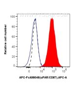 FcZero-rAb? APC Anti-Human uPAR/CD87 Rabbit Recombinant Antibody Proteintech  APC-FcA98048