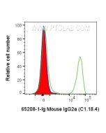 Mouse IgG2a Isotype Control (C1.18.4) Proteintech  65208-1-Ig