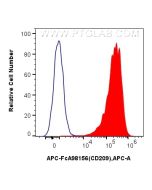 FcZero-rAb? APC Anti-Human CD209 Rabbit Recombinant Antibody Proteintech  APC-FcA98156