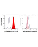 FcZero-rAb? APC Anti-Human CDCP1/CD318 Rabbit Recombinant Antibody Proteintech  APC-FcA98294