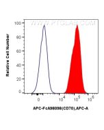 FcZero-rAb? APC Anti-Human CD70 Rabbit Recombinant Antibody Proteintech  APC-FcA98098