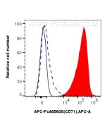 FcZero-rAb? APC Anti-Human CD71 (OKT9) Rabbit IgG Recombinant Antibody Proteintech  APC-FcA65605