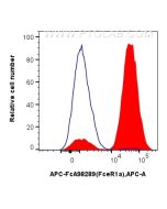 FcZero-rAb? APC Anti-Mouse FceR1a Rabbit Recombinant Antibody Proteintech  APC-FcA98289