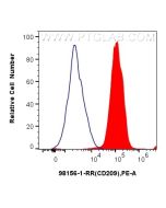Anti-Human CD209 Rabbit Recombinant Antibody Proteintech  98156-1-RR