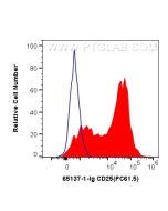 Anti-Mouse CD25/IL-2RA (PC61.5) Proteintech  65137-1-Ig