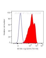 Anti-Human CD18 (TS1/18) Proteintech  65190-1-Ig