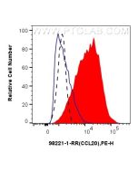 Anti-Human CCL20/MIP-3 alpha Rabbit Recombinant Antibody Proteintech  98221-1-RR