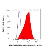 FcZero-rAb? APC Anti-Mouse E-selectin/CD62E Rabbit Recombinant Antibody Proteintech  APC-FcA98065