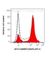 FcZero-rAb? APC Anti-Human CD62P (AK4) Rabbit IgG Recombinant Antibody Proteintech  APC-FcA65587