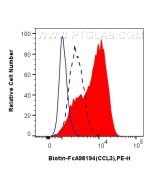 FcZero-rAb? Biotin Anti-Mouse CCL3/MIP-1 alpha Rabbit Recombinant Antibody Proteintech  Biotin-FcA98194
