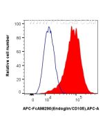 FcZero-rAb? APC Anti-Mouse Endoglin/CD105 Rabbit Recombinant Antibody Proteintech  APC-FcA98290