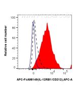 FcZero-rAb? APC Anti-Human IL-12RB1/CD212 Rabbit Recombinant Antibody Proteintech  APC-FcA98149