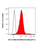 FcZero-rAb? APC Anti-Human TWEAKR/CD266 Rabbit Recombinant Antibody Proteintech  APC-FcA98125