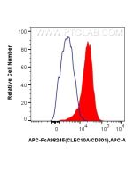 FcZero-rAb? APC Anti-Human CLEC10A/CD301 Rabbit Recombinant Antibody Proteintech  APC-FcA98245