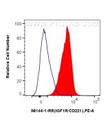 Anti-Human IGF1R/CD221 Rabbit Recombinant Antibody Proteintech  98144-1-RR