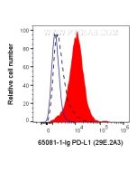 Anti-Human PD-L1/CD274 (29E.2A3) Proteintech  65081-1-Ig