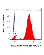 Anti-Mouse P-Selectin/CD62P Rabbit Recombinant Antibody Proteintech  98302-2-RR
