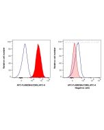FcZero-rAb? APC Anti-Human CD80 Rabbit Recombinant Antibody Proteintech  APC-FcA98384